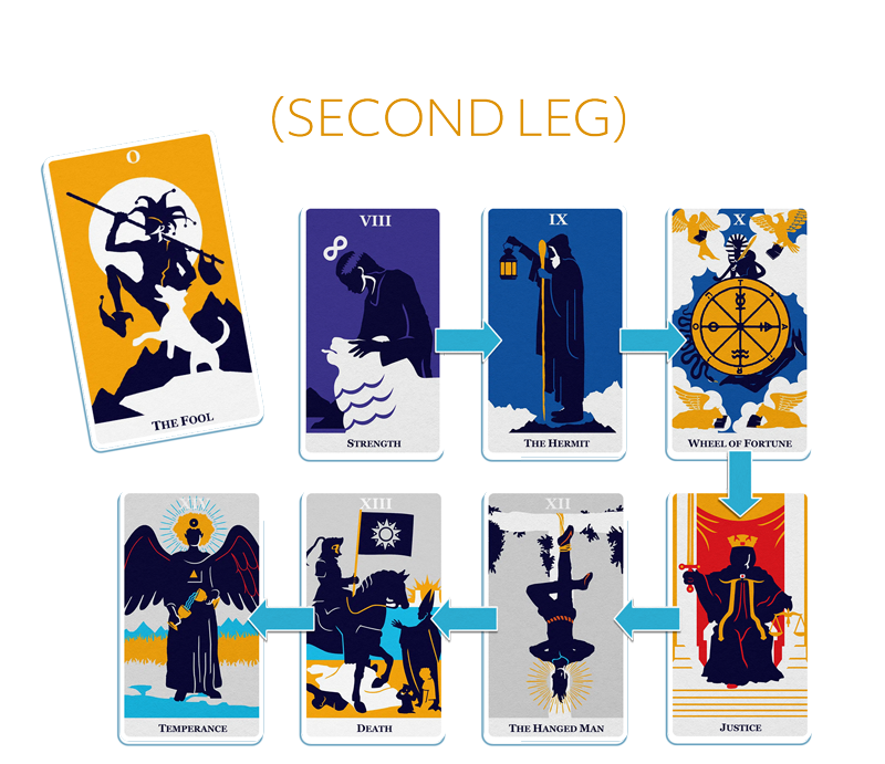 Phase 2 of The Fool's Journey