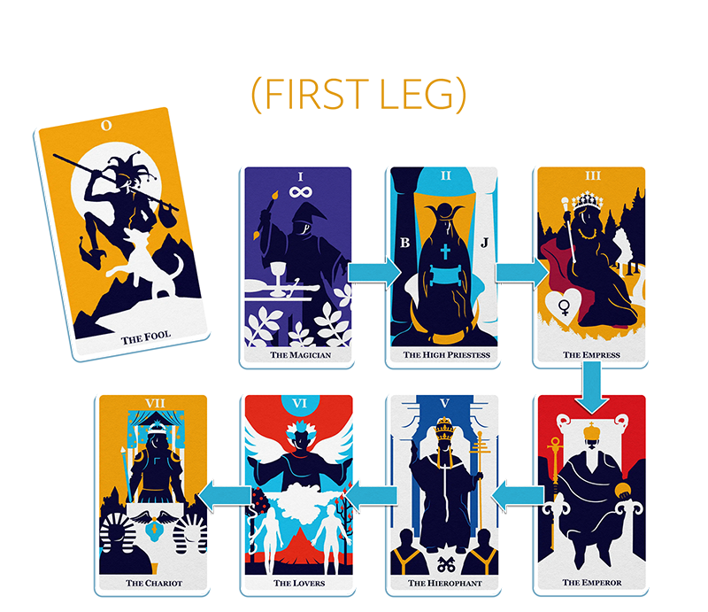 Phase 1 of the Fool's Journey