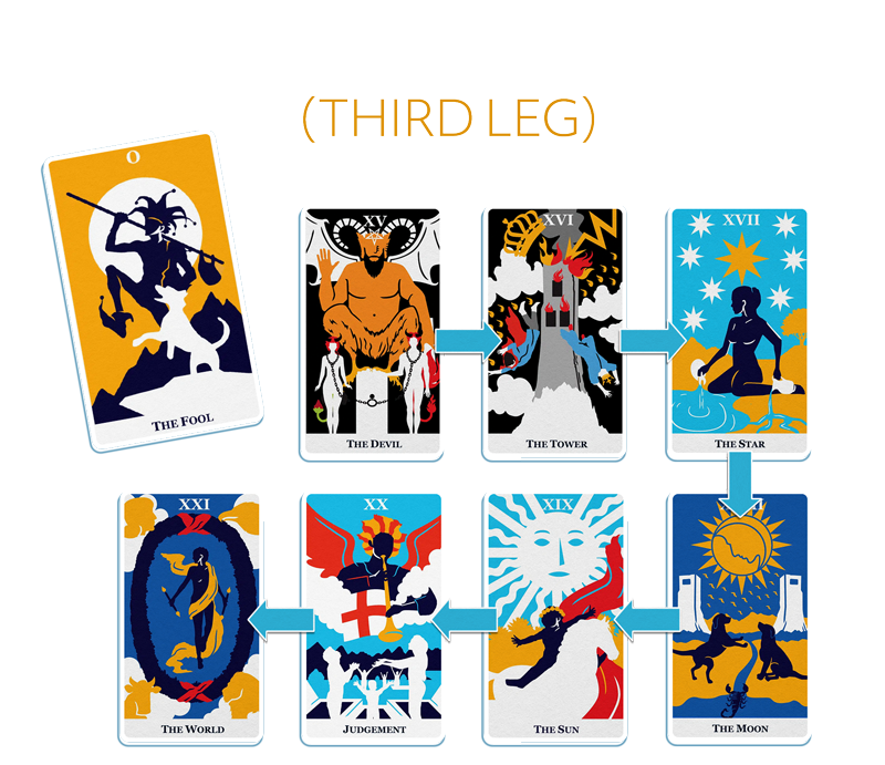 Phase 3 of The Fool's Journey